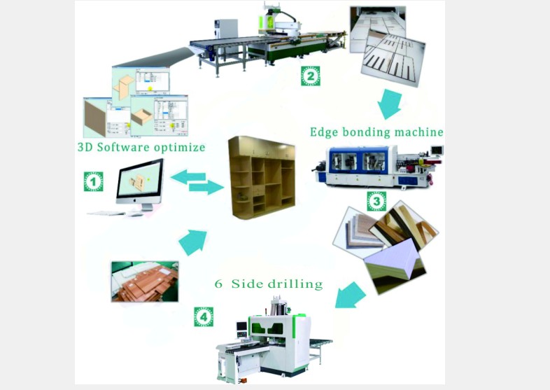 Kitchen Cabinets Production Line Automatic Feeding CNC Machine with ATC